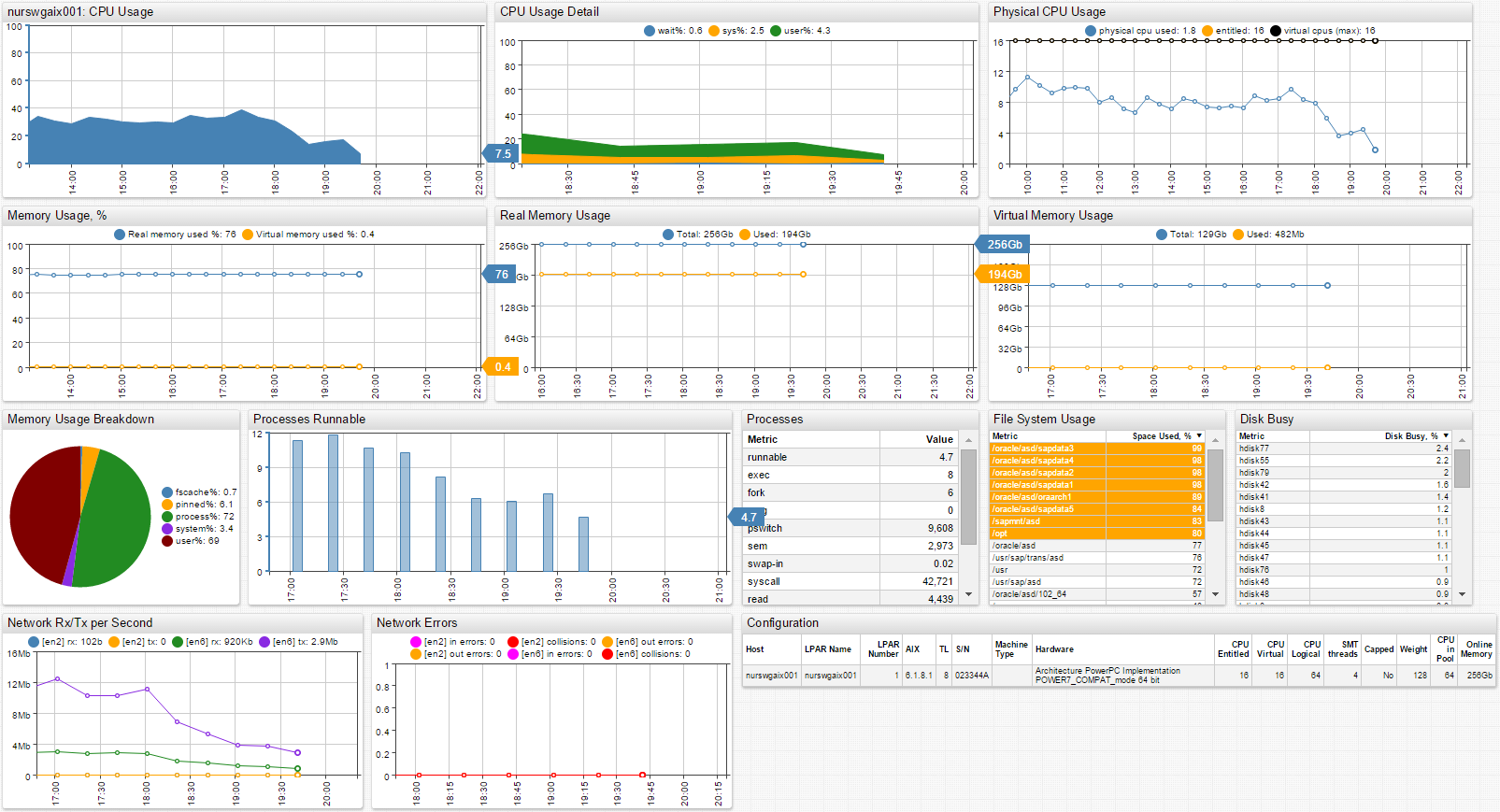 Sys users. Grafana time Series year.