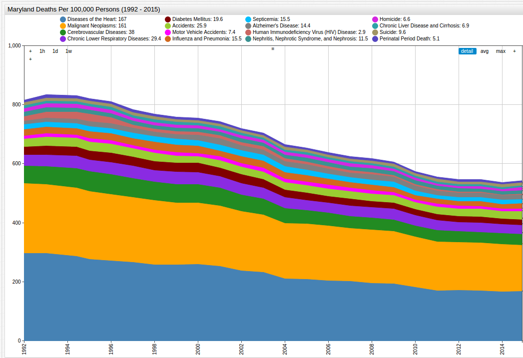 Maryland Mortality Statistics (19932015) Axibase Time Series