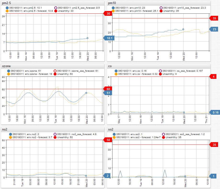 ATSD forecast vs actual data