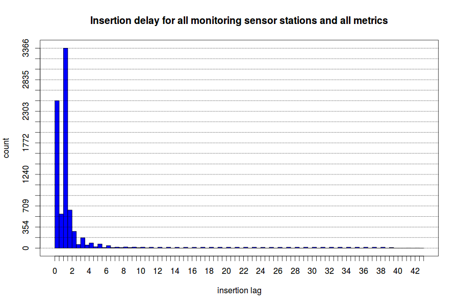 insertion total delay