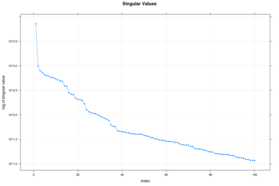 singular values r