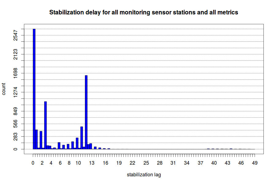 stabilization_total_delay