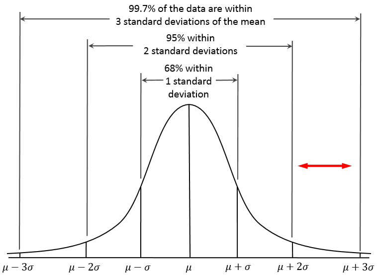 Standard Deviation