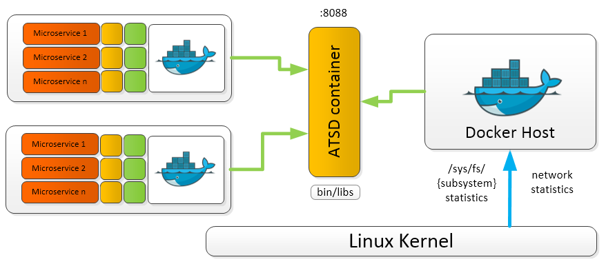Docker контейнер. Докер Linux. Микросервис docker. Мониторинг микросервисов. Docker backup